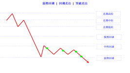 pullback weak sell limit sell stop cn